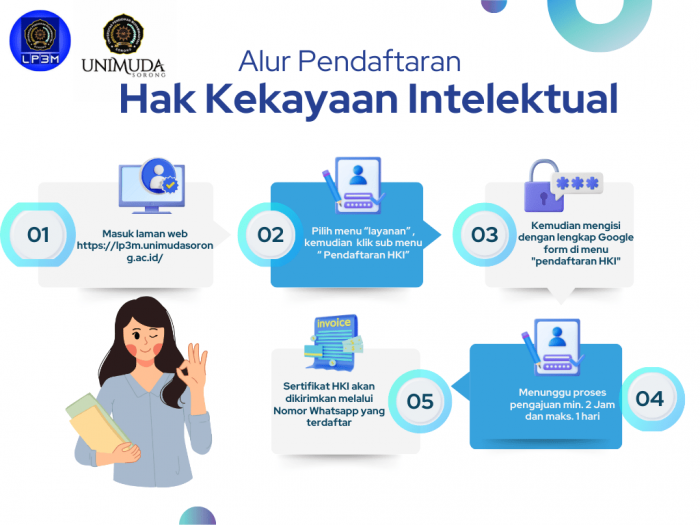 PENGUMUMAN ALUR PENDAFTARAN HAK KEKAYAAN INTELEKTUAL (HKI) UNIVERSITAS PENDIDIKAN MUHAMMADIYAH SORONG TAHUN 2024