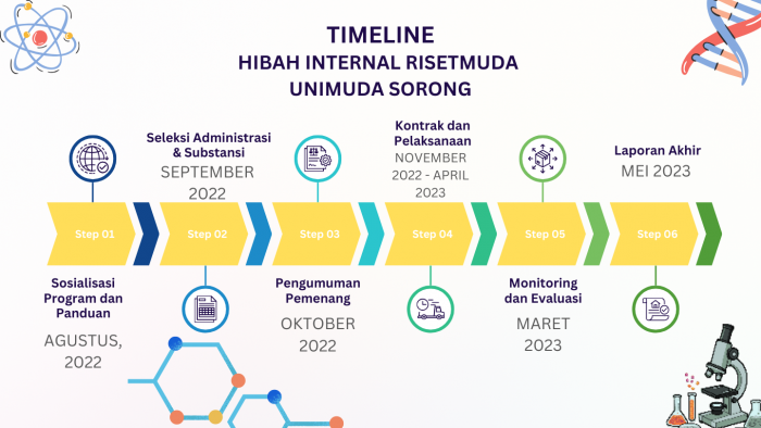 TIMELINE HIBAH INTERNAL RISETMUDA UNIMUDA SORONG TAHUN 2023